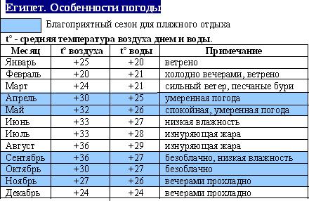 Температура в египте в апреле 2024. Температура в Египте в январе. Температура воды в Египте в феврале. Температура в Египте в декабре. Египет температура в декабре январе.